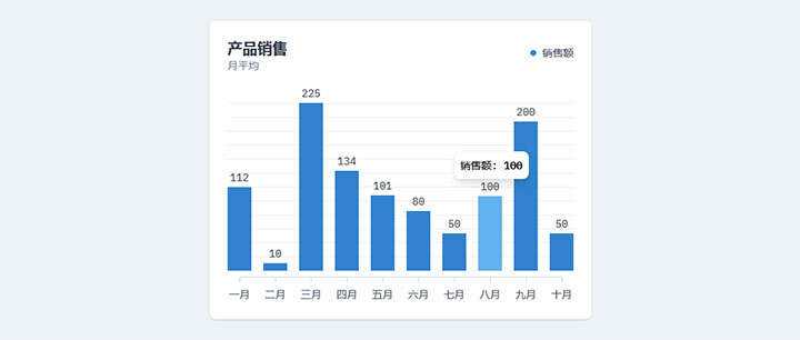 html5+js产品月平均销售额柱状图表代码 - 天能资源